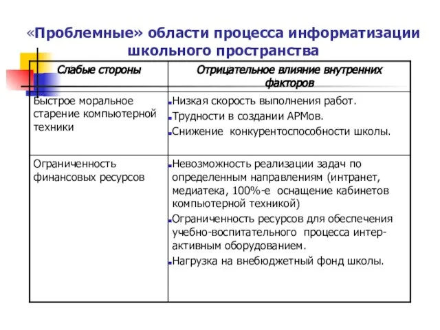 «Проблемные» области процесса информатизации школьного пространства