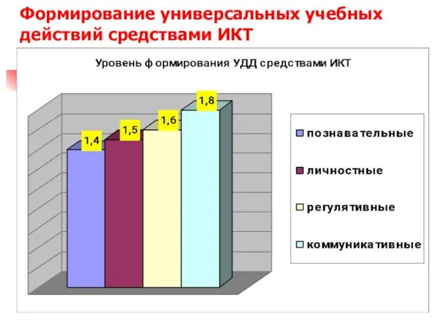 Формирование универсальных учебных действий средствами ИКТ