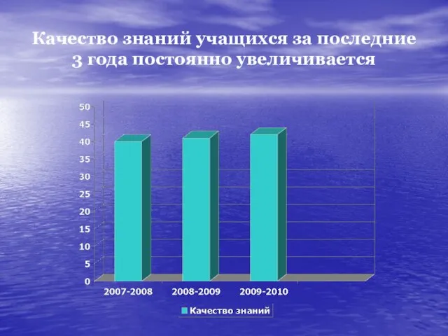 Качество знаний учащихся за последние 3 года постоянно увеличивается