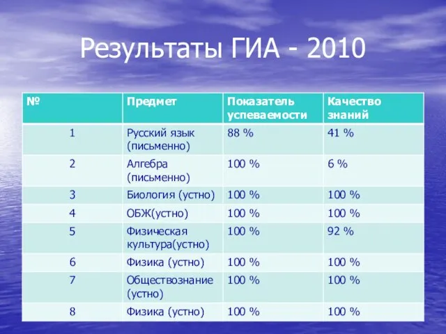 Результаты ГИА - 2010