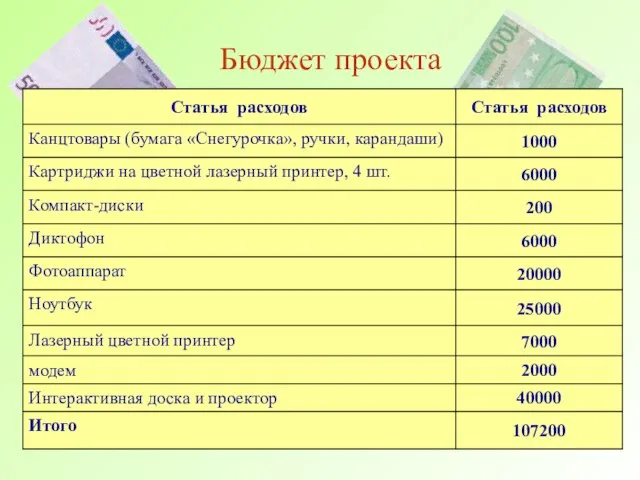 Бюджет проекта