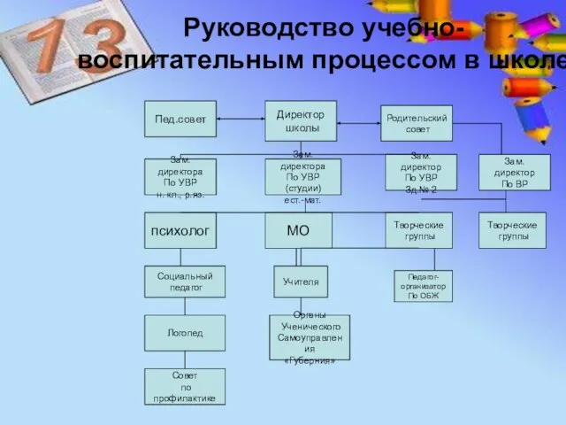 Руководство учебно-воспитательным процессом в школе Директор школы Зам. директора По УВР н.