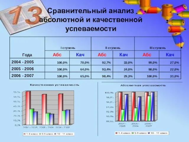 Сравнительный анализ абсолютной и качественной успеваемости