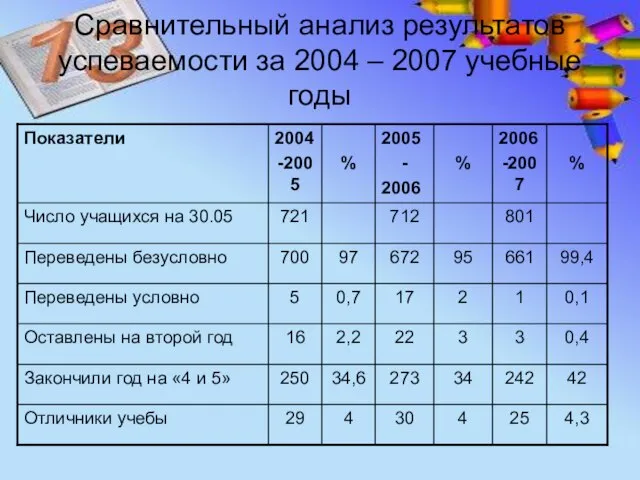 Сравнительный анализ результатов успеваемости за 2004 – 2007 учебные годы