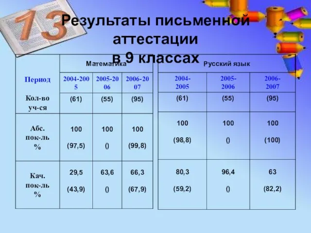 Результаты письменной аттестации в 9 классах