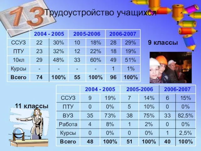 Трудоустройство учащихся 9 классы 11 классы