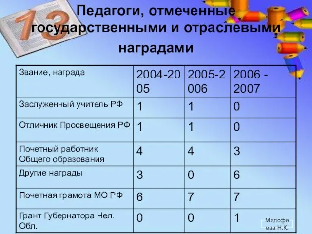 Педагоги, отмеченные государственными и отраслевыми наградами Малофеева Н.К.