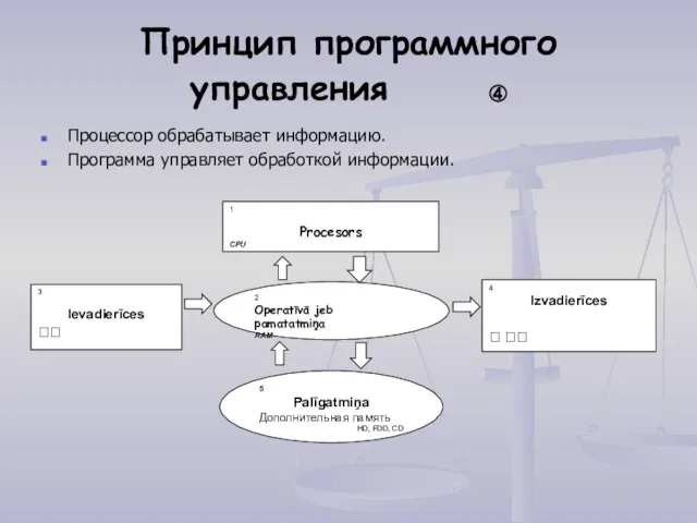 Принцип программного управления ④ Процессор обрабатывает информацию. Программа управляет обработкой информации.