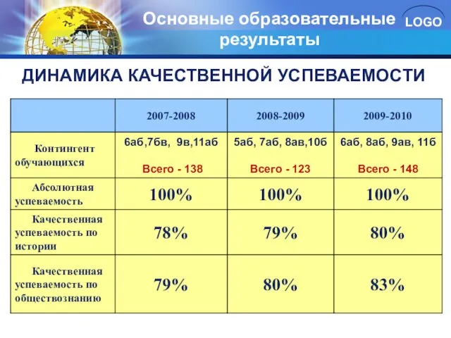 Основные образовательные результаты ДИНАМИКА КАЧЕСТВЕННОЙ УСПЕВАЕМОСТИ