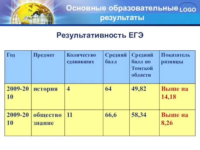 Основные образовательные результаты Результативность ЕГЭ