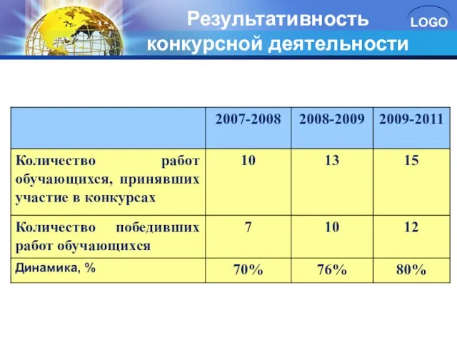 Результативность конкурсной деятельности