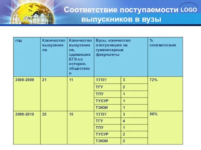 Соответствие поступаемости выпускников в вузы