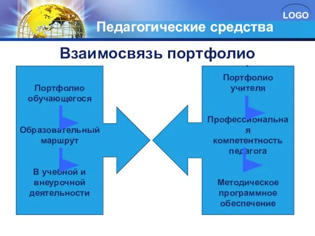 Педагогические средства Взаимосвязь портфолио Портфолио обучающегося Образовательный маршрут В учебной и внеурочной