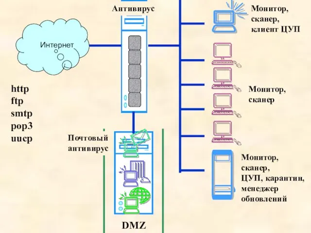 Интернет Антивирус http ftp smtp pop3 uucp Монитор, сканер, ЦУП, карантин, менеджер