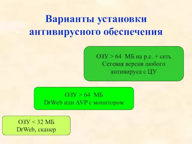 Варианты установки антивирусного обеспечения ОЗУ DrWeb, сканер ОЗУ > 64 МБ DrWeb