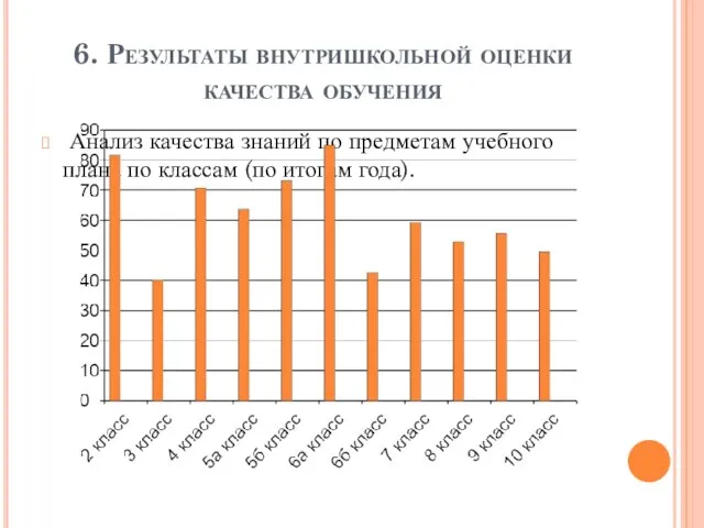 6. Результаты внутришкольной оценки качества обучения Анализ качества знаний по предметам учебного