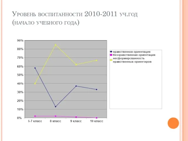 Уровень воспитанности 2010-2011 уч.год (начало учебного года)