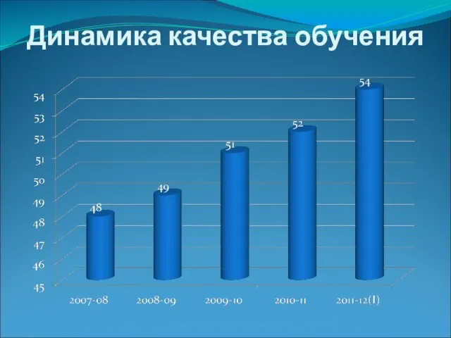 Динамика качества обучения