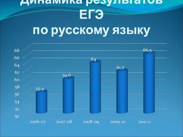 Динамика результатов ЕГЭ по русскому языку