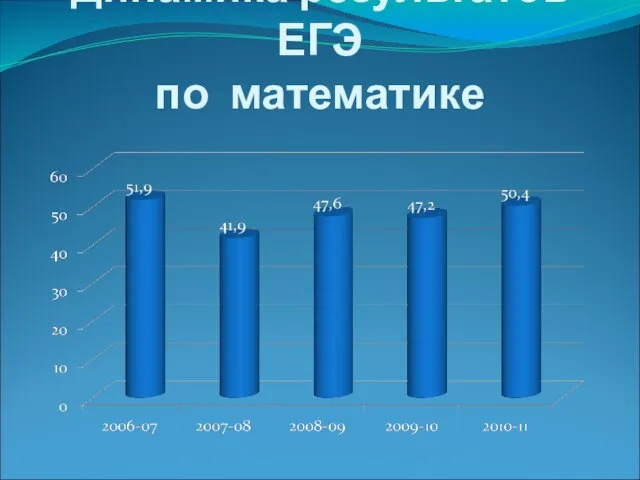 Динамика результатов ЕГЭ по математике