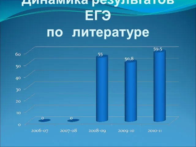 Динамика результатов ЕГЭ по литературе