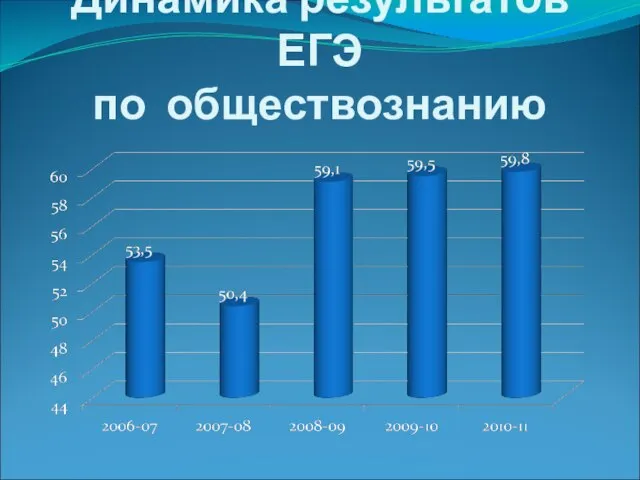 Динамика результатов ЕГЭ по обществознанию