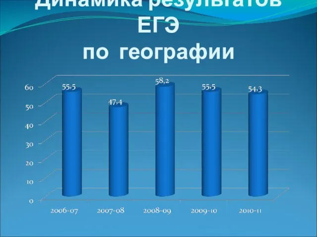 Динамика результатов ЕГЭ по географии