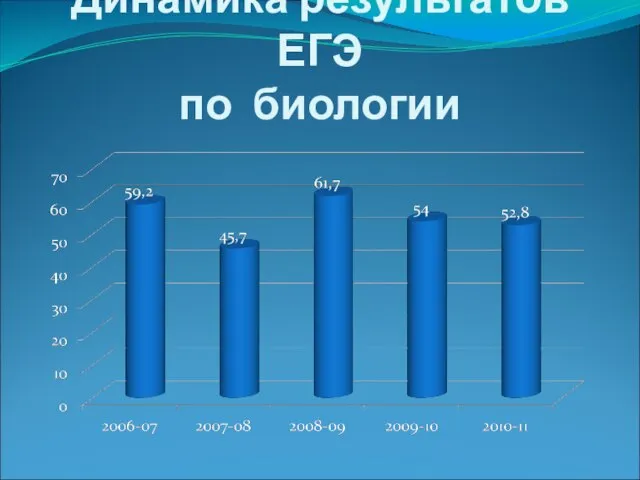 Динамика результатов ЕГЭ по биологии