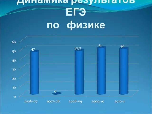 Динамика результатов ЕГЭ по физике