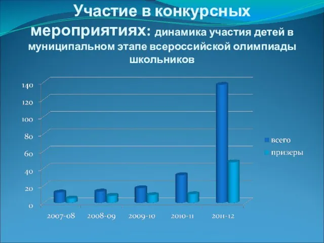 Участие в конкурсных мероприятиях: динамика участия детей в муниципальном этапе всероссийской олимпиады школьников