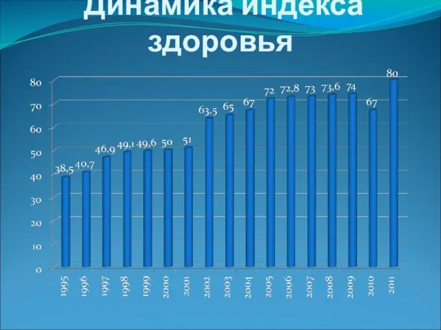 Динамика индекса здоровья