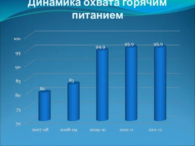 Динамика охвата горячим питанием