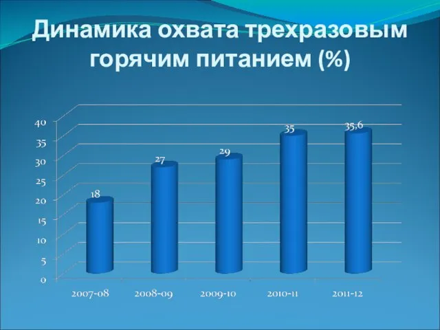 Динамика охвата трехразовым горячим питанием (%)