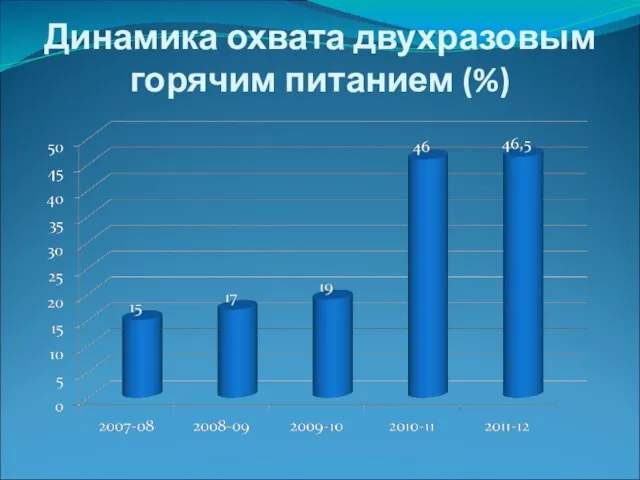 Динамика охвата двухразовым горячим питанием (%)