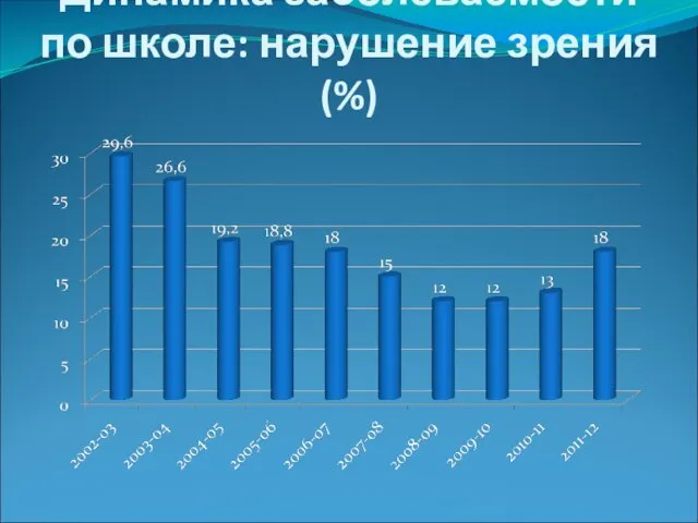 Динамика заболеваемости по школе: нарушение зрения (%)