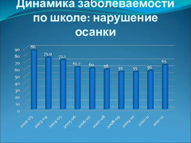 Динамика заболеваемости по школе: нарушение осанки