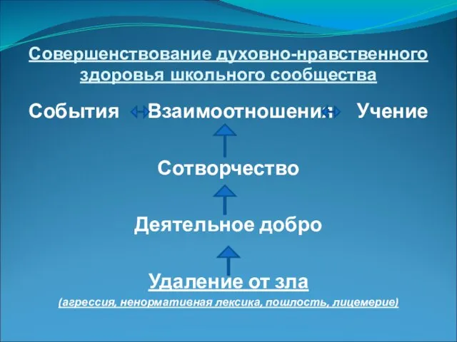 Совершенствование духовно-нравственного здоровья школьного сообщества События Взаимоотношения Учение Сотворчество Деятельное добро Удаление