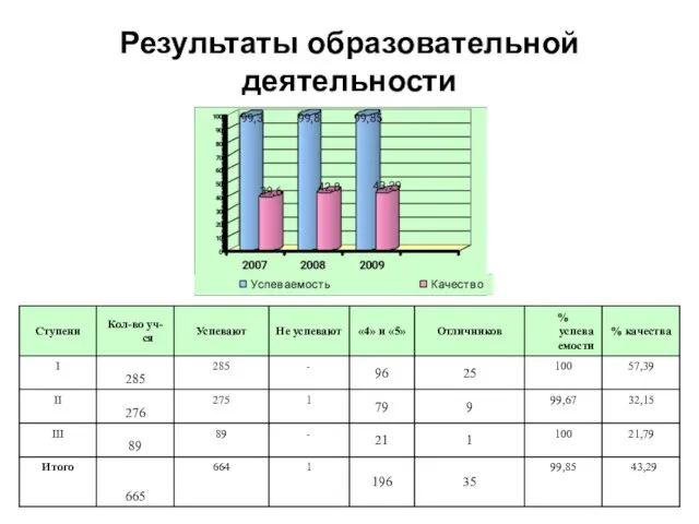 Результаты образовательной деятельности