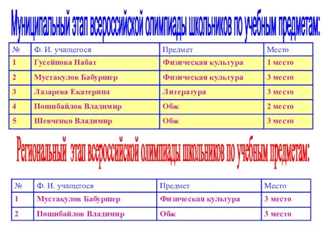 Муниципальный этап всероссийской олимпиады школьников по учебным предметам: Региональный этап всероссийской олимпиады школьников по учебным предметам: