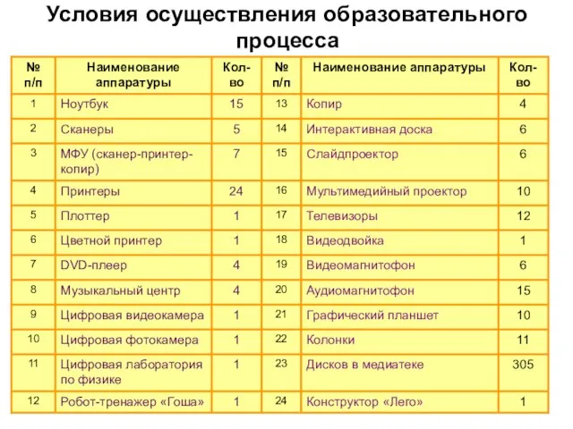 Условия осуществления образовательного процесса