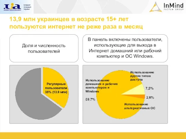 13,9 млн украинцев в возрасте 15+ лет пользуются интернет не реже раза