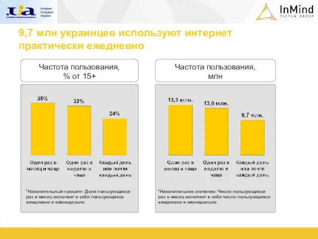 9,7 млн украинцев используют интернет практически ежедневно Частота пользования, % от 15+