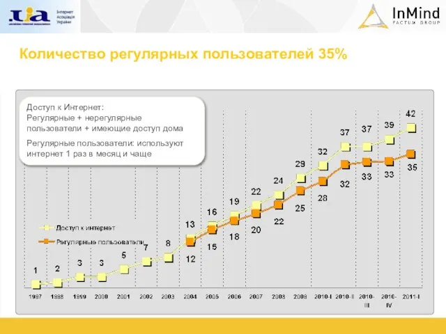 Количество регулярных пользователей 35% Доступ к Интернет: Регулярные + нерегулярные пользователи +