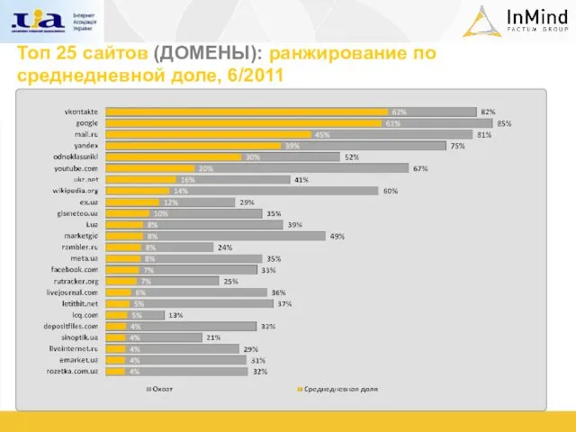 Топ 25 сайтов (ДОМЕНЫ): ранжирование по среднедневной доле, 6/2011