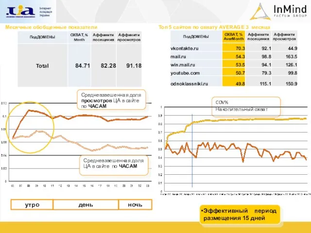 Месячные обобщенные показатели Средневзвешенная доля ЦА в сайте по ЧАСАМ утро день