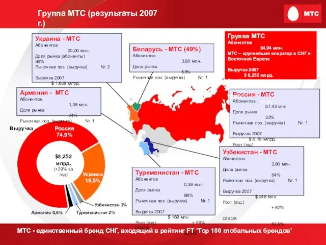 Беларусь - МТС (49%) Абонентов 3,80 млн. Доля рынка 53% Рыночная поз.