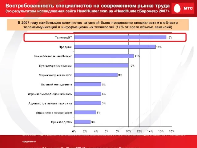 Востребованность специалистов на современном рынке труда (по результатам исследования сайта HeadHunter.com.uа «HeadHunter:Барометр