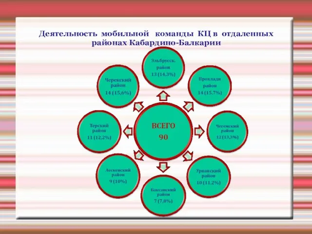 Деятельность мобильной команды КЦ в отдаленных районах Кабардино-Балкарии