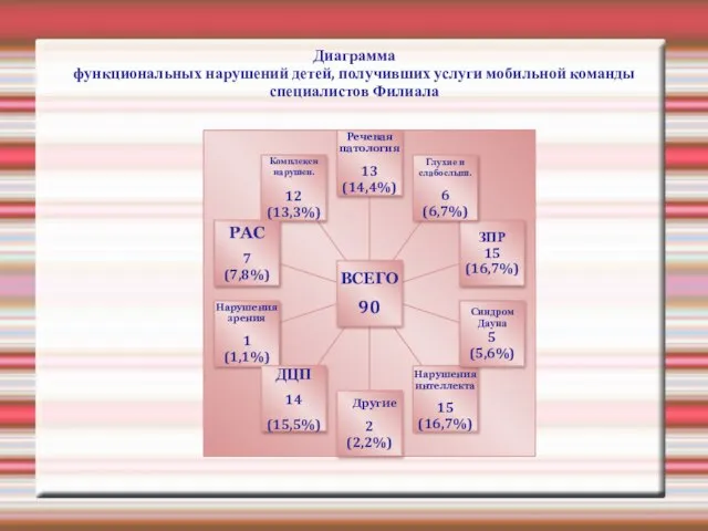 Диаграмма функциональных нарушений детей, получивших услуги мобильной команды специалистов Филиала