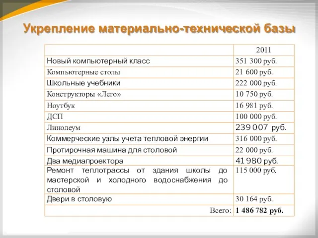 Укрепление материально-технической базы